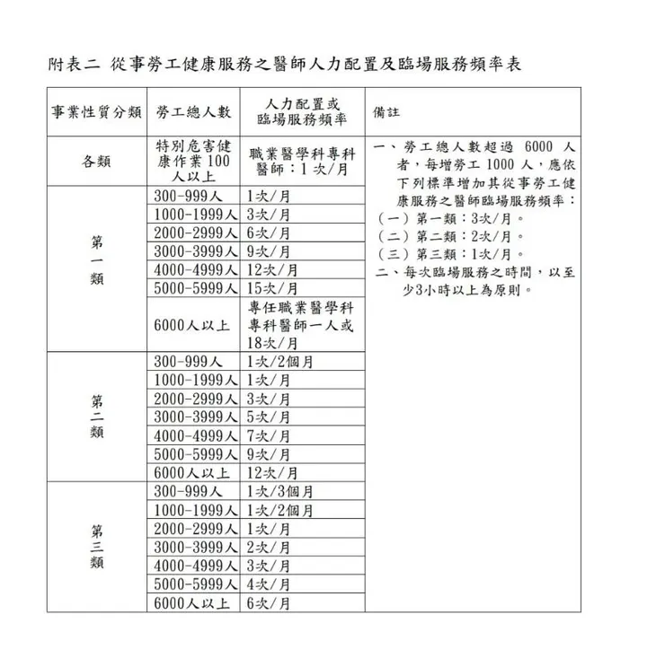 300人以上 參考來源:全國法規資料庫