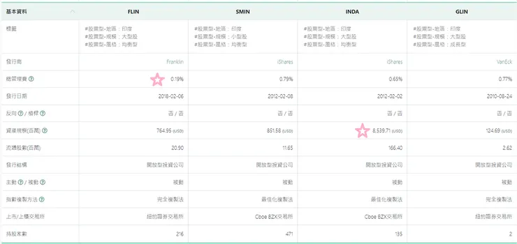 資料來源:財經M平方美國ETF專區