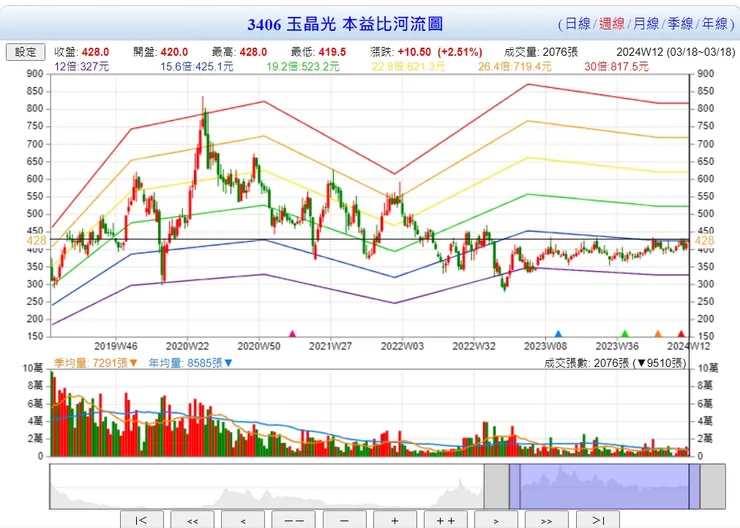 過去高度成長期時有碰到26~30倍PE