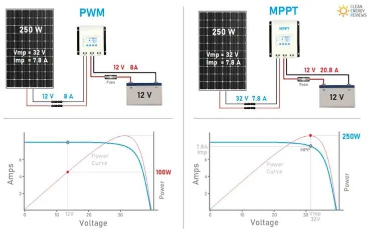 PWM與MPPT的充電方式