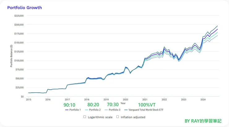 階梯式成長的資產規模
