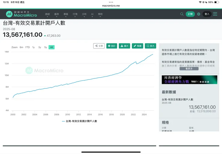台股有效開戶數