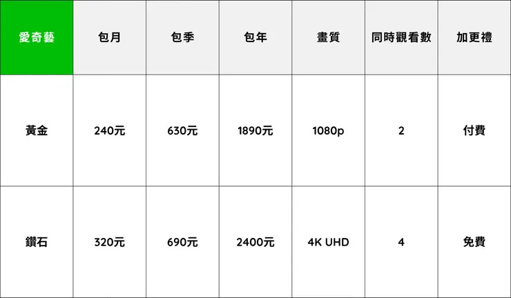 愛奇藝國際版方案表