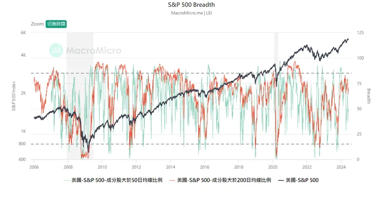 財經M平方 LEI- S&P 500 Breadth