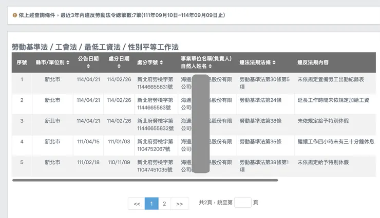 可從查詢結果判斷是否有改善勞動環境的意願