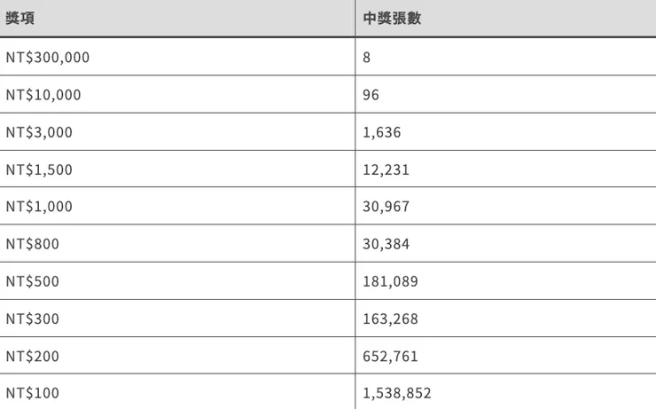 柿柿如意獎項、中獎張數表格