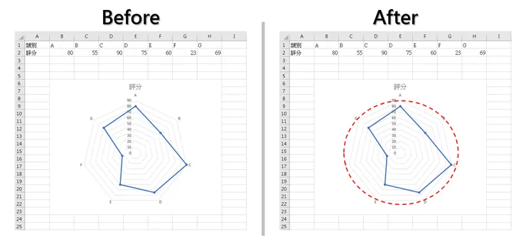 雷達圖外圍加上正圓 (前 後 對照圖)