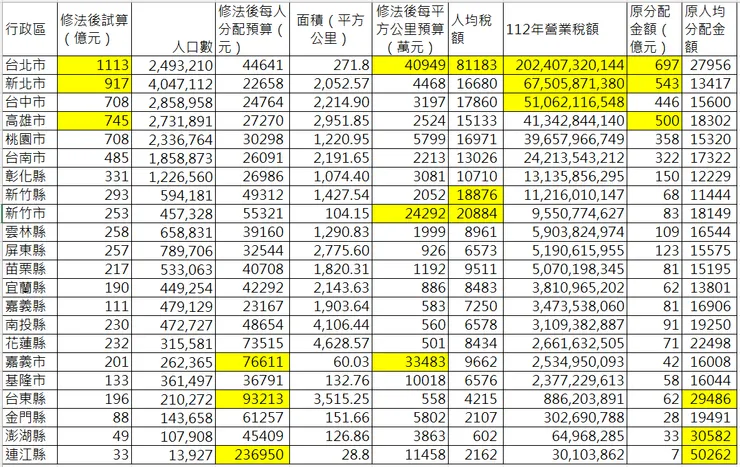 112年營業稅排名