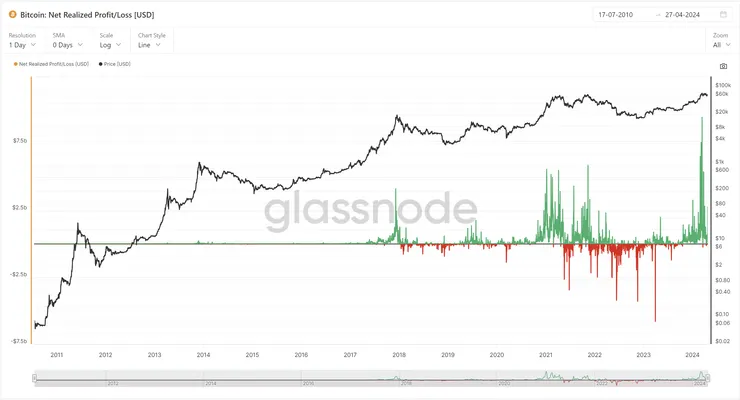 Bitcoin: Net Realized Profit/Loss [USD]