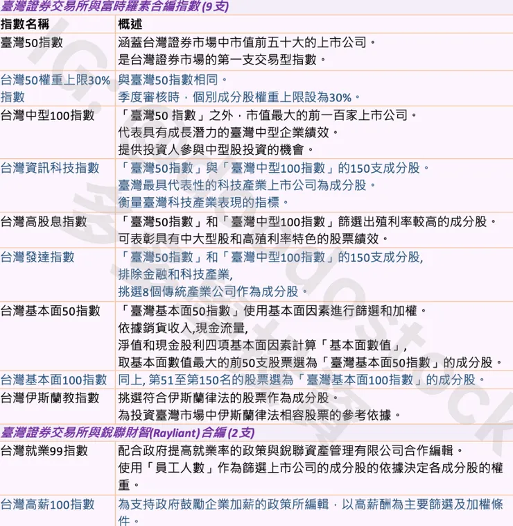 富時和銳聯與證交所合編之相關指數圖表 IG:@doodostock