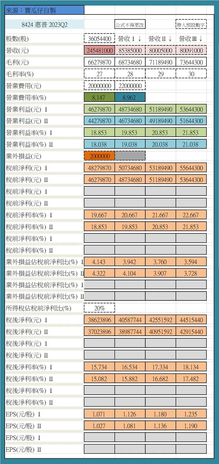8424 惠普 2023Q2 EXCEL(7.7預估數據)
