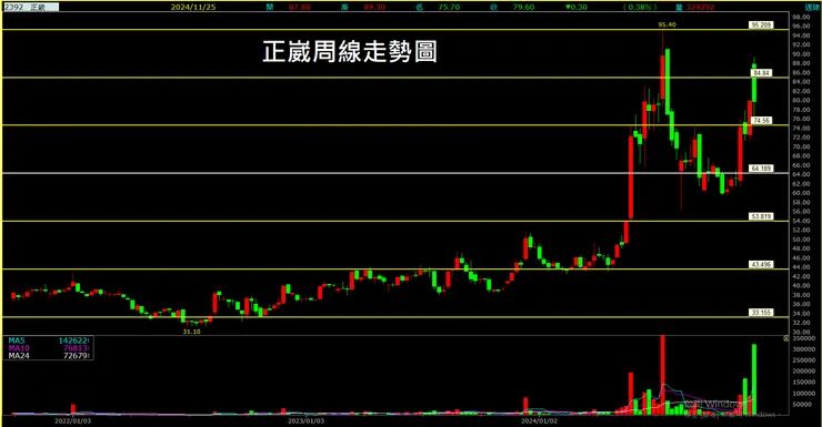 正崴(2392)周線走勢圖