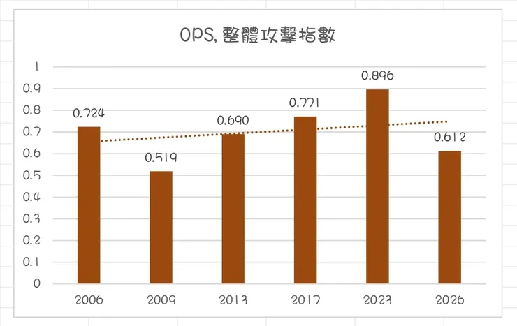 中華隊打者 6 屆 WBC 的整體進攻指數