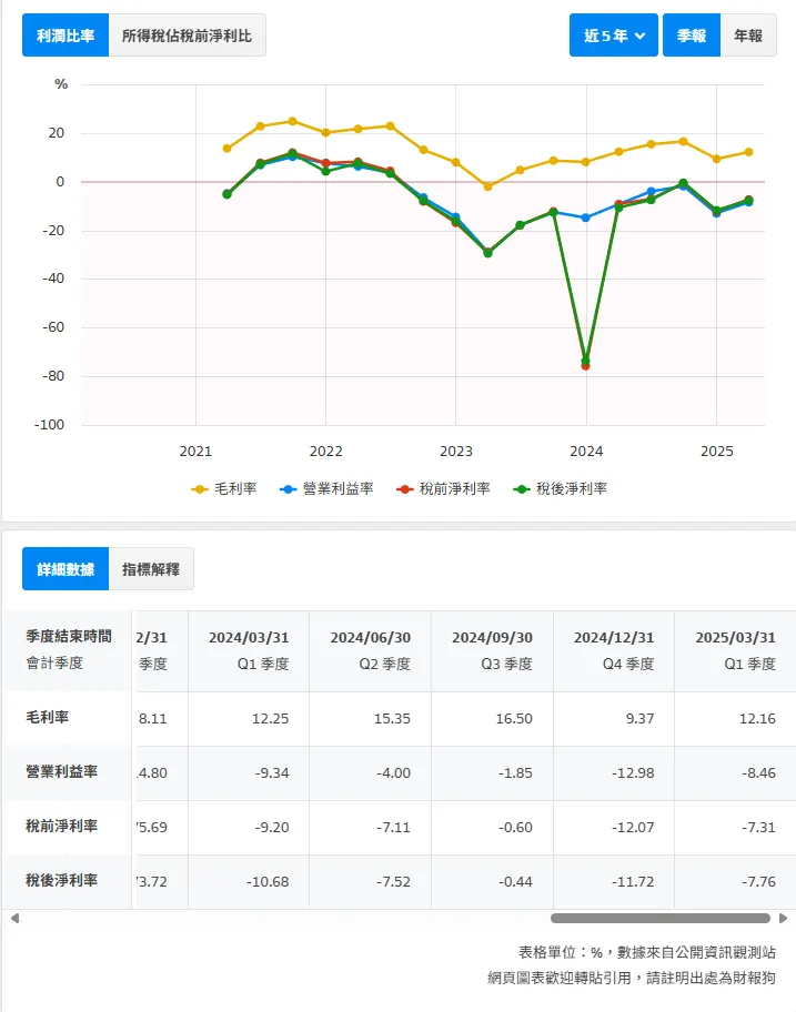 資料來源:財報狗