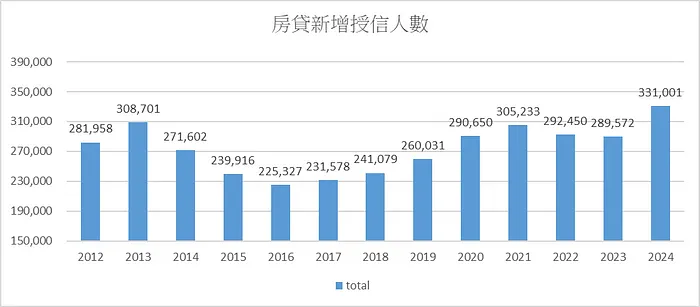 房貸授信新增人數