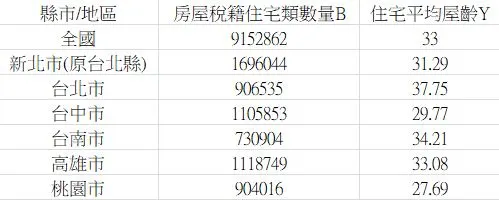 全國及六都平均屋齡