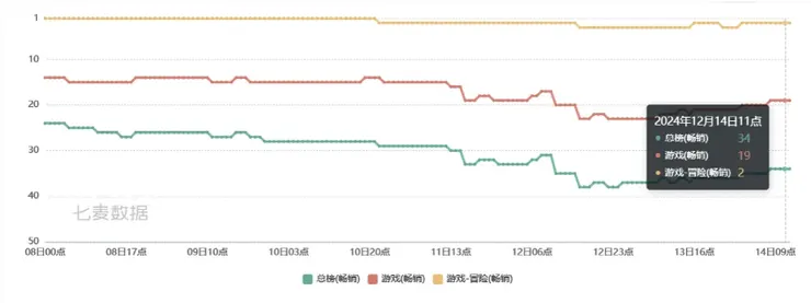 12/14 無限暖暖中國區 iOS 暢銷