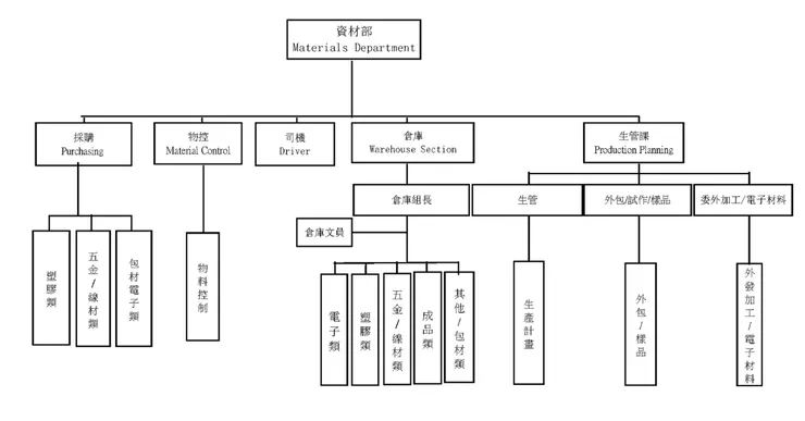 資材部門組織表
