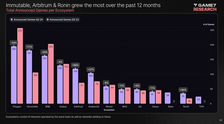 Immutable X 在 2024 年增長顯著，吸引了 181 個新遊戲 項目，與 2023 年相比增長了 71%。