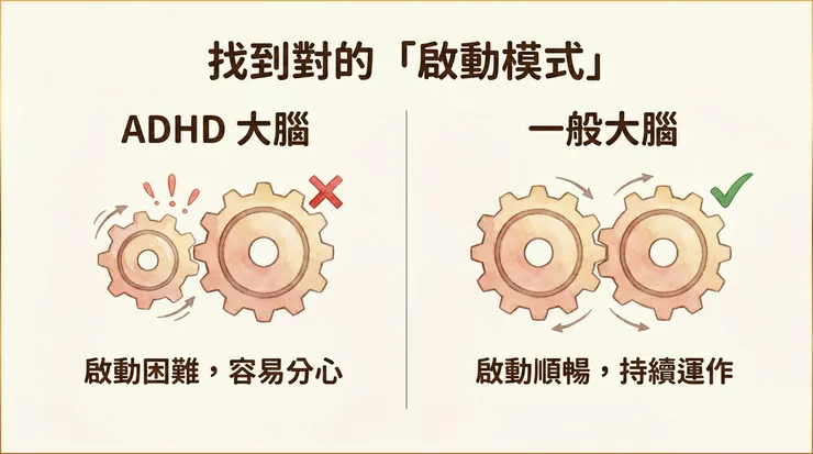 ADHD 孩子的拖延往往來自大腦的「啟動困難（Task Initiation Deficit）」 —— 這在臨床上常被視為執行功能障礙的一部分，而非只是「懶惰」或態度散漫。