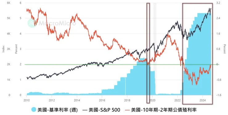 藍色線：美國聯邦基準利率、黑色線：S&P500指數、紅色線：美國10年期公債殖利率減2年期公債殖利率、時間：2010/1/1-2024/8/30