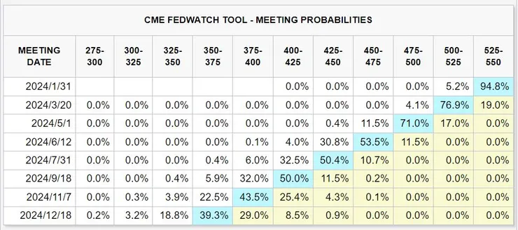 4 降息預期High翻天