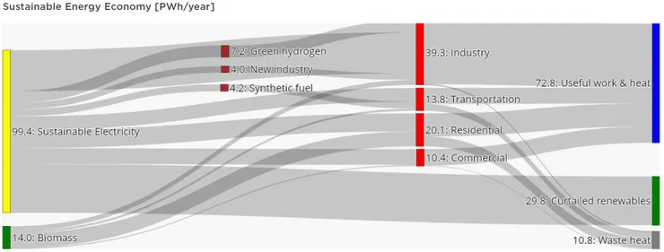 圖3-2、未來可持續能源經濟的產耗流轉