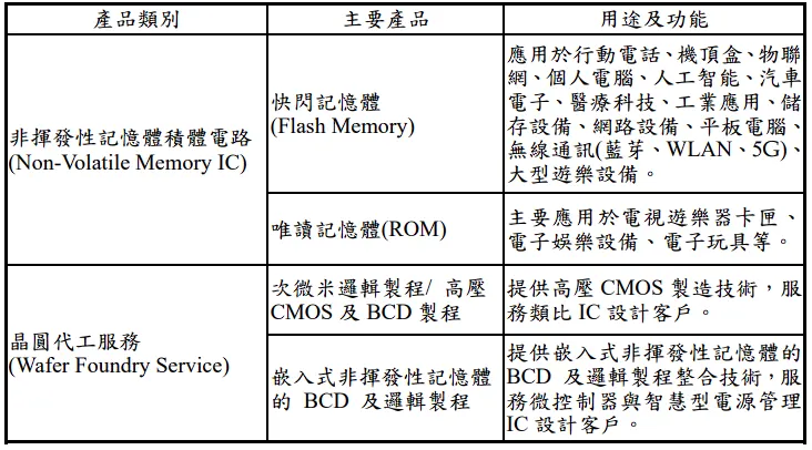 主要產品重要用途 資料來源:公司年報