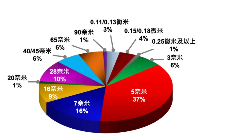 資料來源：台積電 Q3 法說簡報