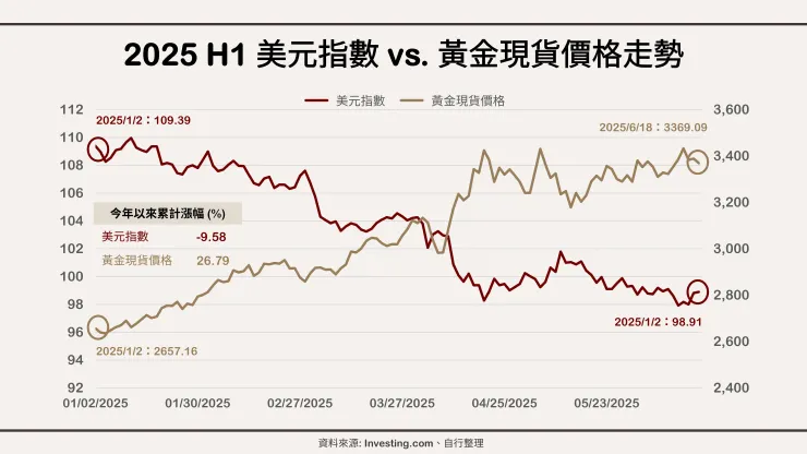 2025 H1 美元指數 vs. 黃金現貨價格走勢。資料來源: Investing.com、自行整理