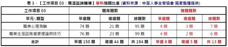 中華人事主管協會獨家考題精準解析　學、術科題型簡易好作答，預估及格率大幅提升超過20%。運用線上重覆學習，更易高中！-中華人事主管協會