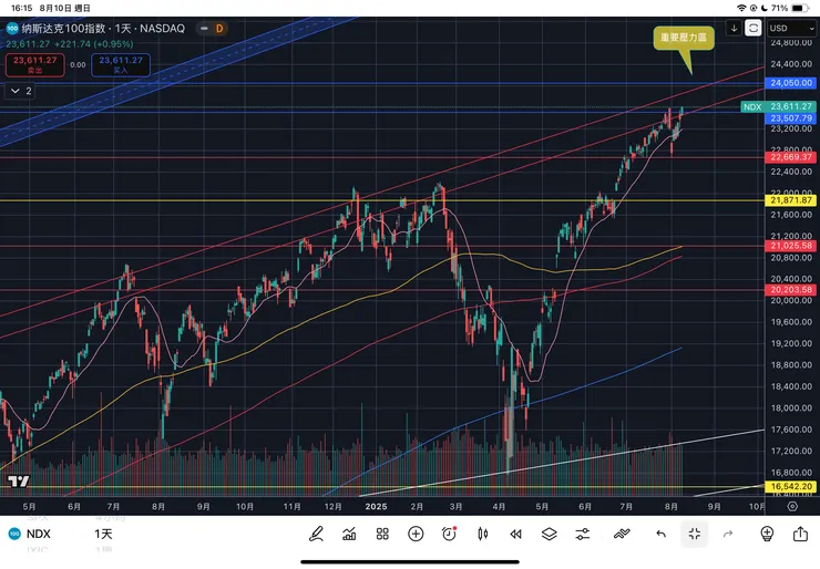 納斯達克一百指數日線