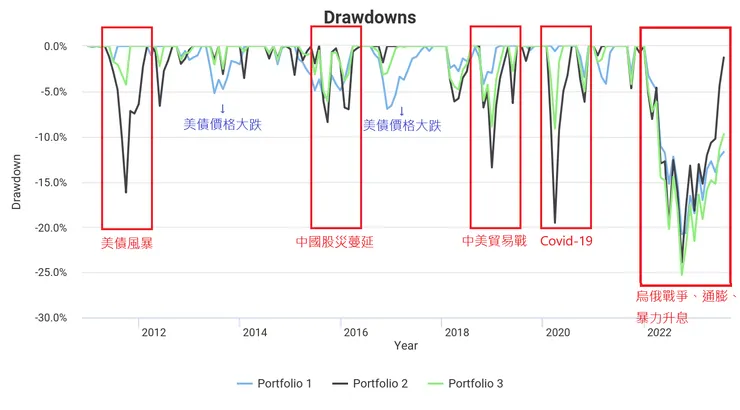 Portfolio 1: 全天候投資組合, Portfolio 2: 100% 股票, Portfolio 3: 股債配 70 : 30