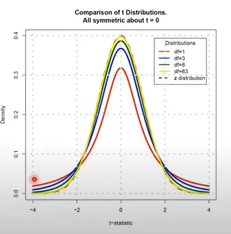 不同的自由度的t分配