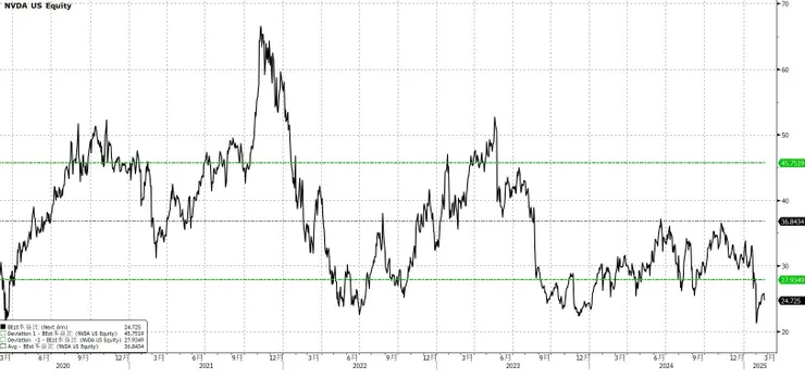NVDA 1year forward PE(by BBG)