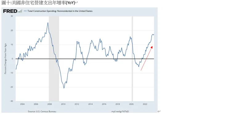 美國非住宅營建支出年增率