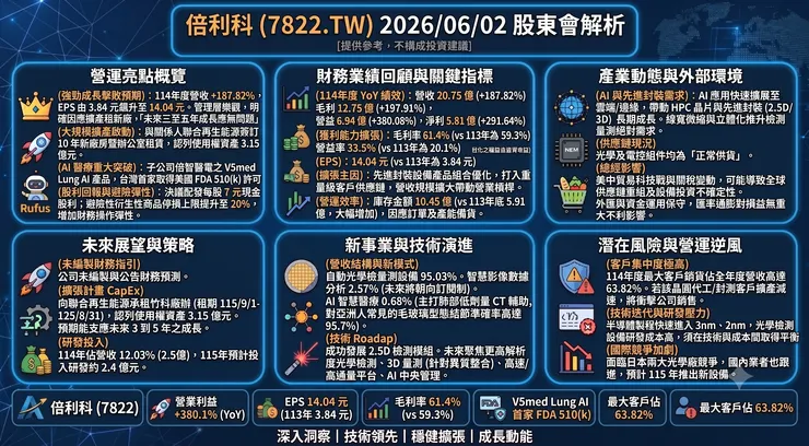 EPS概論 改訂第二版 2026/06/02 倍利科(7822.TW) 股東會：114年EPS 達14.04 元創新高，擴產