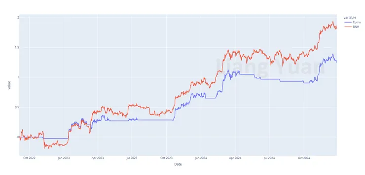 藍線為策略的盈虧累計，橙線為持有比特幣現貨的盈虧累計。
