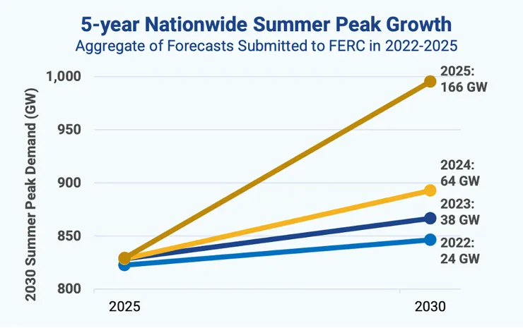 全美夏季尖峰用電需求：五年成長預測