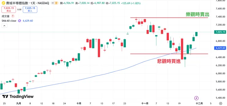 20251201 費半支撐壓力區首發圖