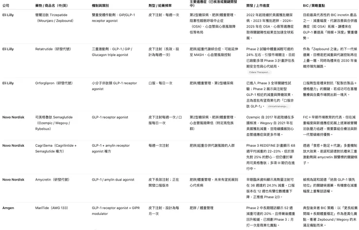 GLP-1 / incretin 減重與代謝管線對照
