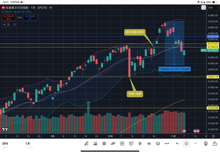 標普五百指數日線