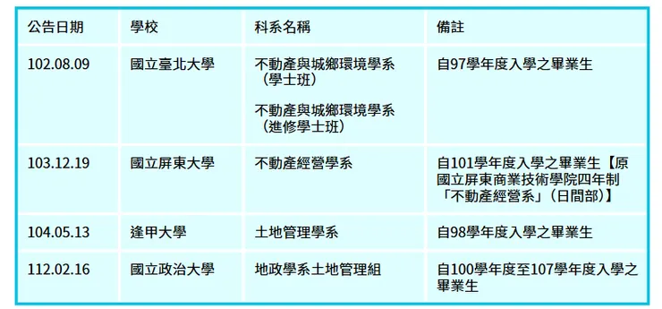 不動產估價師考試成績計算