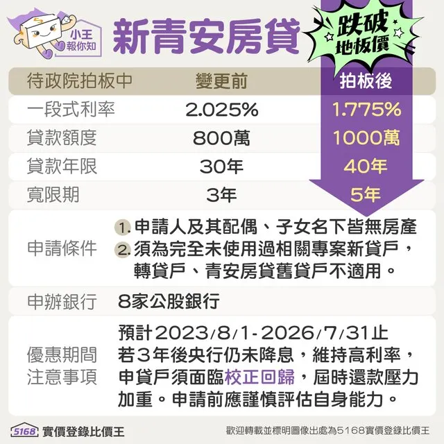 比公教貸款還低！新青安貸款利率下殺至1.775%　擬定8/1上路。圖表／5168實價登錄比價王製