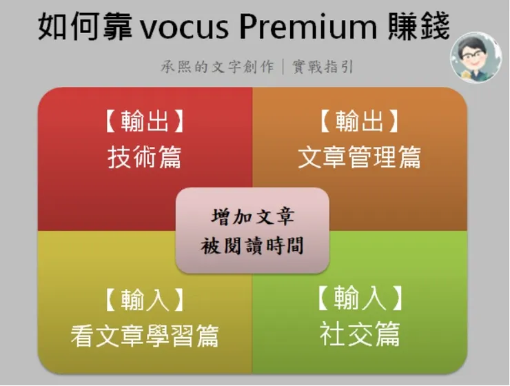 vocus｜新世代的創作平台