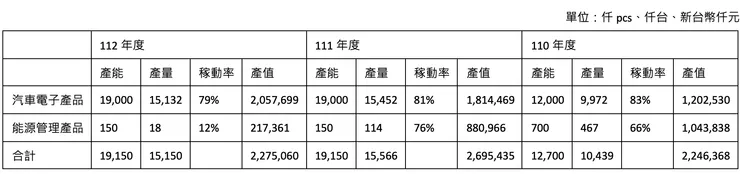 年度生產量值表
