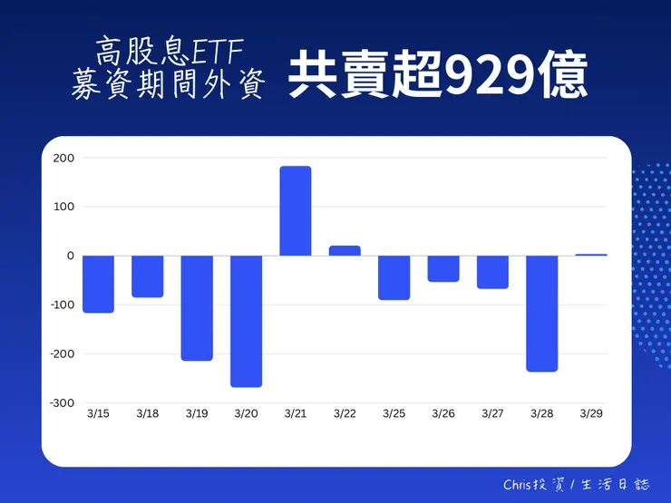 自行統計的3/15-29外資賣超金額