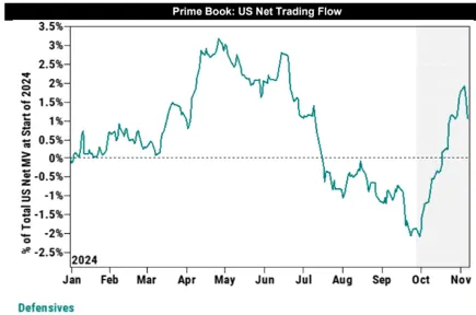 GS對沖基金客戶在 11/8 當週大額減倉防禦性類股　資料來源：GS