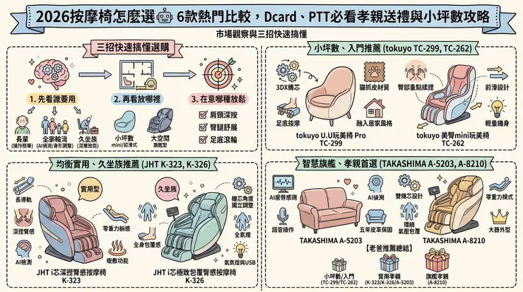 2026按摩椅怎麼選🤖 6款熱門比較，Dcard、PTT必看孝親送禮與小坪數攻略