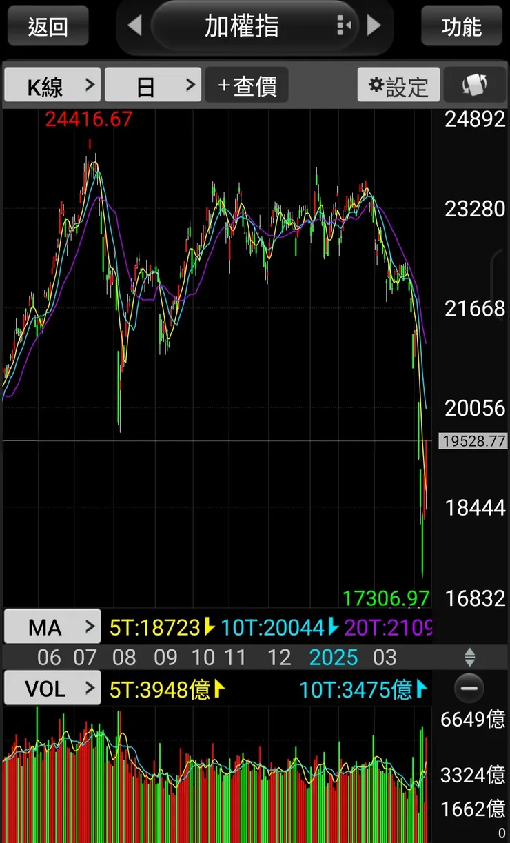 大盤短線急殺約5000點,隨後已急彈約2000點。